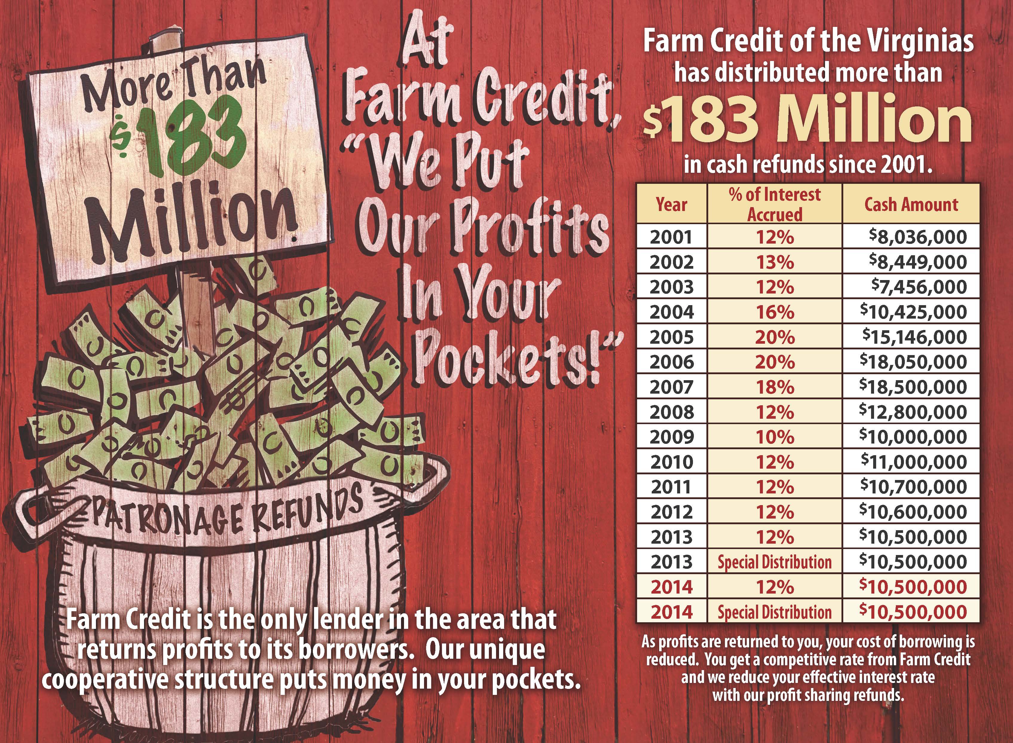 Farm Credit Of The Virginias Announces 21 Million In Cash Patronage 